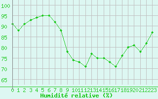 Courbe de l'humidit relative pour Cherbourg (50)
