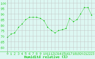 Courbe de l'humidit relative pour La Baeza (Esp)