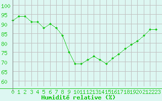 Courbe de l'humidit relative pour Hyres (83)