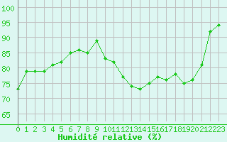 Courbe de l'humidit relative pour Solenzara - Base arienne (2B)