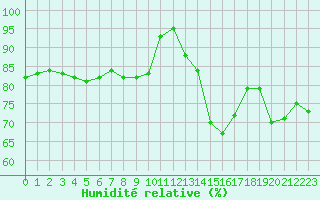 Courbe de l'humidit relative pour Ile de Groix (56)