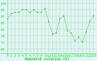 Courbe de l'humidit relative pour Kernascleden (56)