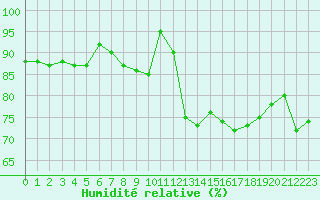 Courbe de l'humidit relative pour Cap de la Hve (76)