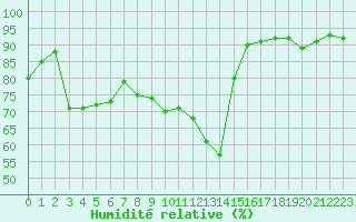 Courbe de l'humidit relative pour Paray-le-Monial - St-Yan (71)