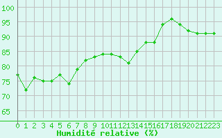 Courbe de l'humidit relative pour Ploumanac'h (22)