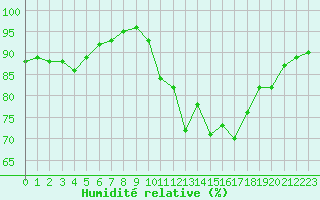 Courbe de l'humidit relative pour Nantes (44)