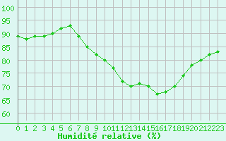 Courbe de l'humidit relative pour Cap Corse (2B)