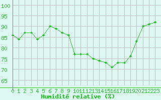Courbe de l'humidit relative pour Rodez (12)
