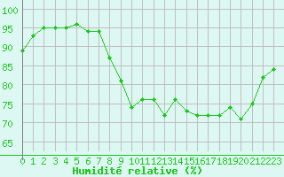 Courbe de l'humidit relative pour Lannion (22)