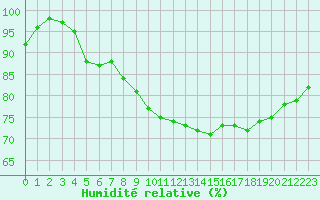 Courbe de l'humidit relative pour Chartres (28)