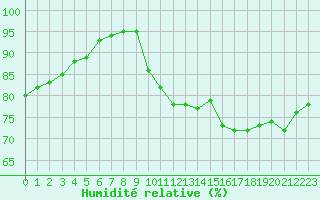 Courbe de l'humidit relative pour La Rochelle - Le Bout Blanc (17)