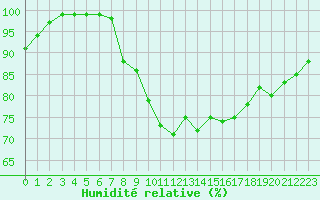 Courbe de l'humidit relative pour Metz-Nancy-Lorraine (57)