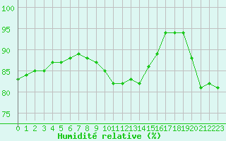 Courbe de l'humidit relative pour Sandillon (45)