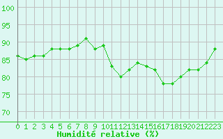 Courbe de l'humidit relative pour Pointe de Chassiron (17)