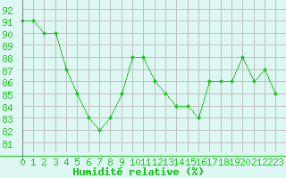 Courbe de l'humidit relative pour Muirancourt (60)