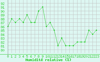 Courbe de l'humidit relative pour Herbault (41)