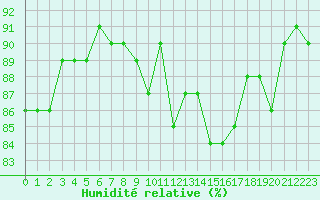 Courbe de l'humidit relative pour Beaucroissant (38)