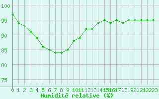 Courbe de l'humidit relative pour Cavalaire-sur-Mer (83)