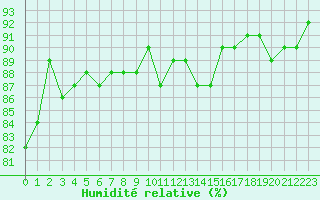 Courbe de l'humidit relative pour Cambrai / Epinoy (62)