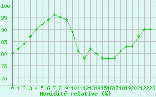 Courbe de l'humidit relative pour Biache-Saint-Vaast (62)