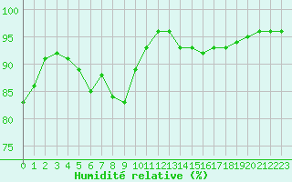 Courbe de l'humidit relative pour Cambrai / Epinoy (62)
