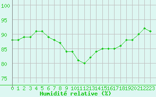Courbe de l'humidit relative pour Landivisiau (29)