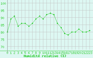 Courbe de l'humidit relative pour Gurande (44)