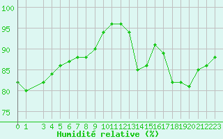 Courbe de l'humidit relative pour Sandillon (45)