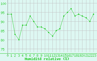 Courbe de l'humidit relative pour Ancey (21)