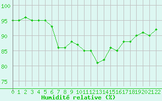 Courbe de l'humidit relative pour Jonzac (17)