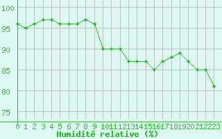 Courbe de l'humidit relative pour Saint-Yrieix-le-Djalat (19)