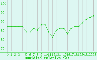Courbe de l'humidit relative pour Saint-Brieuc (22)