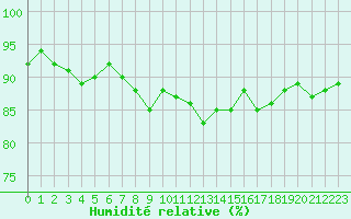Courbe de l'humidit relative pour Troyes (10)