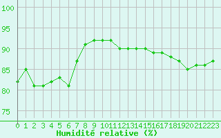 Courbe de l'humidit relative pour Le Bourget (93)