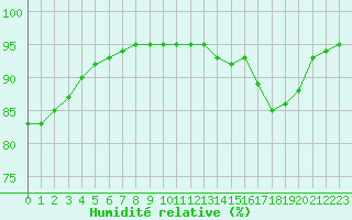 Courbe de l'humidit relative pour Leign-les-Bois (86)