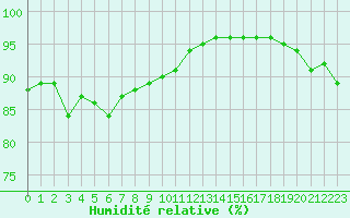 Courbe de l'humidit relative pour Cap de la Hague (50)