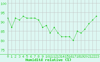Courbe de l'humidit relative pour Ouessant (29)