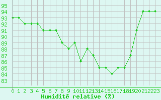Courbe de l'humidit relative pour Muirancourt (60)