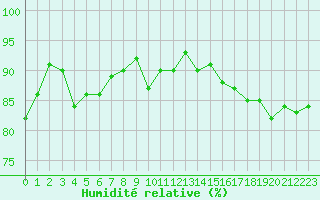 Courbe de l'humidit relative pour Saint-Martial-de-Vitaterne (17)
