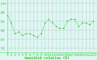 Courbe de l'humidit relative pour Cap Pertusato (2A)