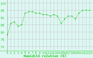 Courbe de l'humidit relative pour Besanon (25)
