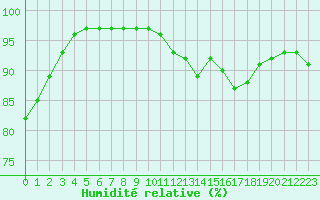 Courbe de l'humidit relative pour Saint-Quentin (02)