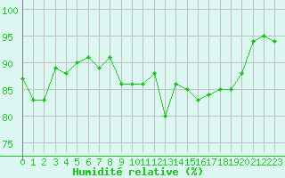 Courbe de l'humidit relative pour Charleville-Mzires (08)