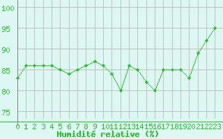 Courbe de l'humidit relative pour Millau - Soulobres (12)