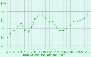 Courbe de l'humidit relative pour Izegem (Be)