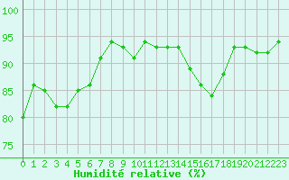 Courbe de l'humidit relative pour Clermont de l'Oise (60)