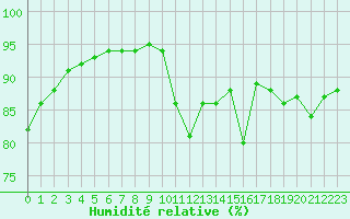 Courbe de l'humidit relative pour Sgur-le-Chteau (19)