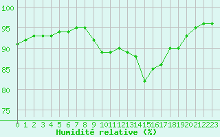 Courbe de l'humidit relative pour Leucate (11)