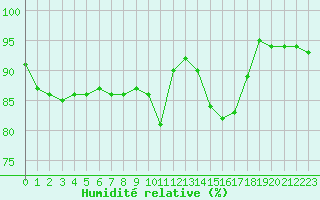 Courbe de l'humidit relative pour Saint-Brevin (44)