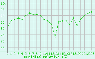 Courbe de l'humidit relative pour Saint-Sorlin-en-Valloire (26)